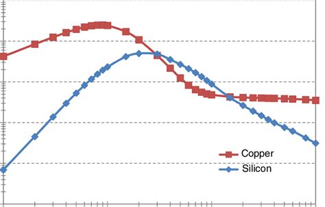 Thermal Conductivity Of Copper