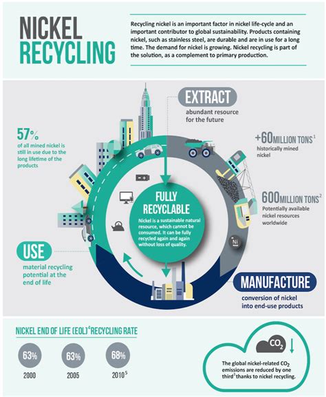 Nickel Recycling | New infographic