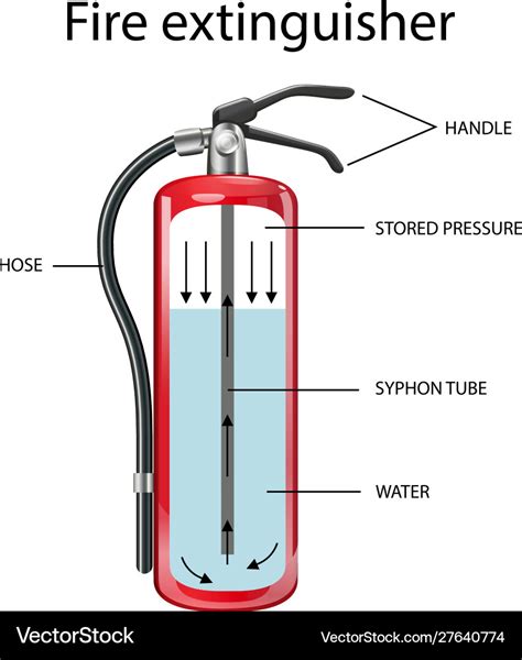 Different Types Of Fire Extinguishers Used On Ships, 42% OFF