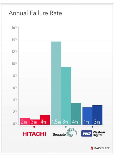 The Most (and Least) Reliable Hard Drive Brands