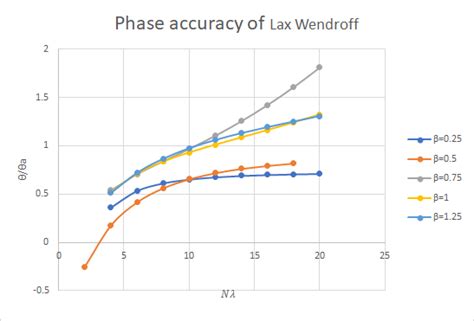 Comparison between stability and accuracy of various Finite Difference schemes - Computational ...