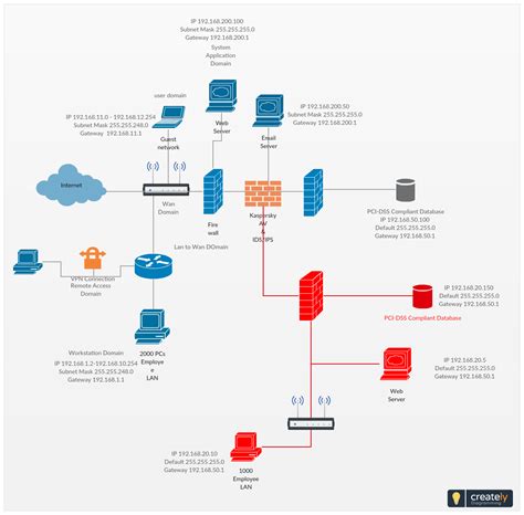 Secure Network Diagram For Two Branches