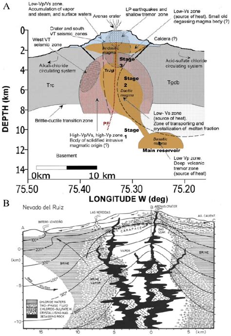 Figure 1 from Nevado Del Ruiz Volcano (Colombia): A 3D Model Combining ...