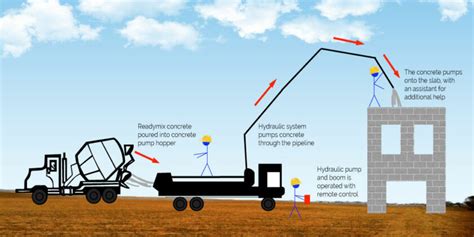 13 Parts of Concrete Pump with Name & PDF | Linquip