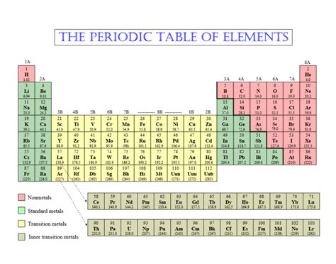 First 30 Elements Of The Periodic Table Quiz 2024 - Periodic Table Printable