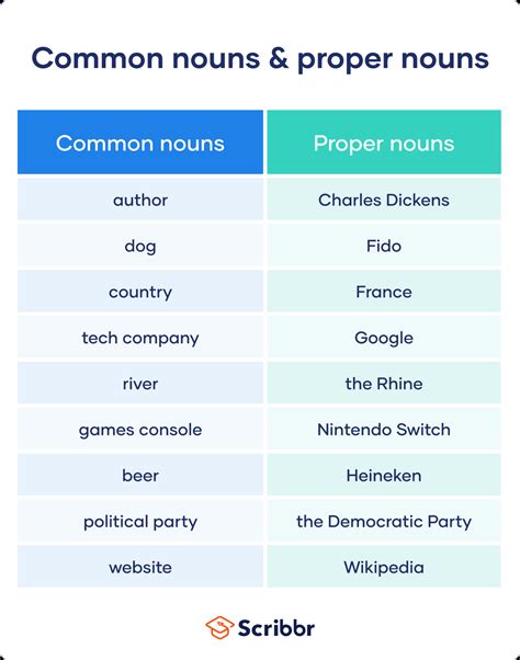 Proper Nouns Examples Sentences