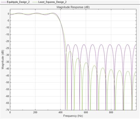 Practical Introduction to Digital Filter Design