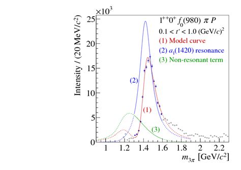 Meson Spectroscopy at COMPASS - CERN Document Server