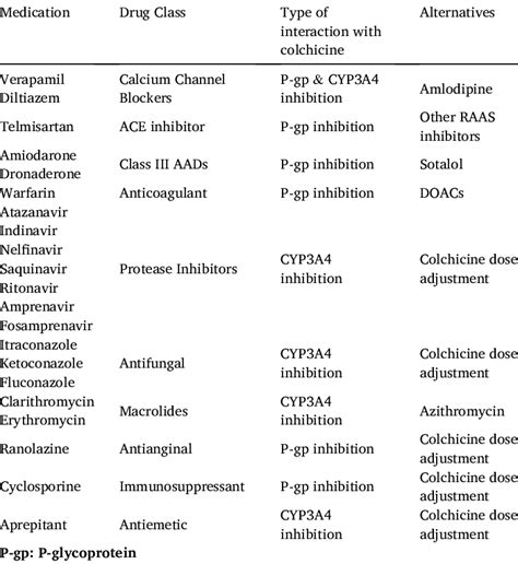 Clinically relevant drug to drug interaction concerning colchicine. | Download Scientific Diagram