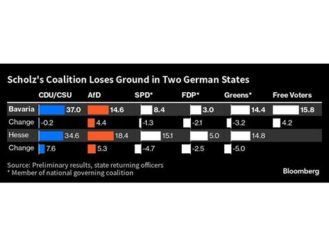 Scholz's German Coalition Reels After Far-Right Election Surge ...