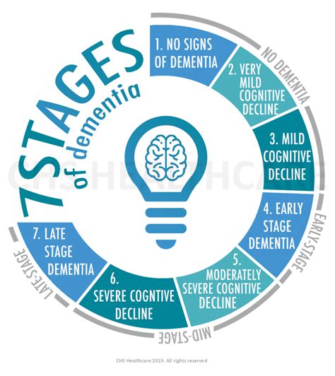 Seven Stages Of Dementia Chart