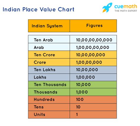 Numbers Upto 6 Digits - Indian and International System | 6 Digit Numbers