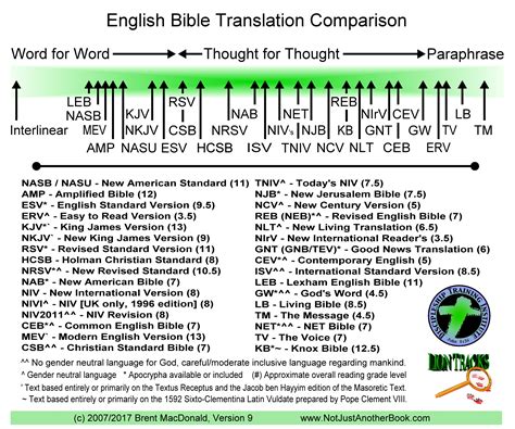 NJAB - Comparison Chart of Bible Translations showing style or type of translation and ...