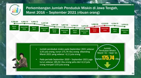 Jumlah Penduduk Miskin di Jateng Turun Hingga Ribuan Orang - Pemerintah Provinsi Jawa Tengah