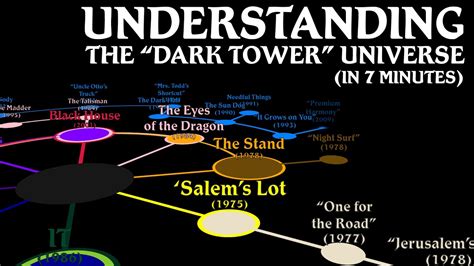 UNDERSTANDING THE "DARK TOWER" UNIVERSE (in seven minutes!) - YouTube