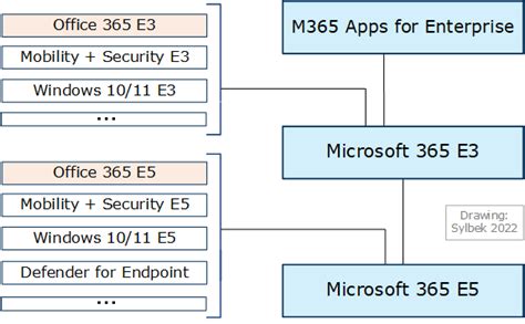 Microsoft 365 Lizenzen Übersicht und Pläne vergleichen