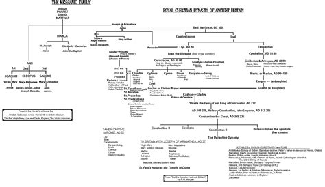 william the conqueror descendants family tree - Dannielle Singer