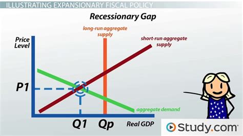 Expansionary Fiscal Policy | Expansionary Monetary Policy Graph - Video & Lesson Transcript ...