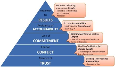 High Performing teams (The 5 Dysfunctions of a team)