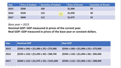 Real Gdp Formula