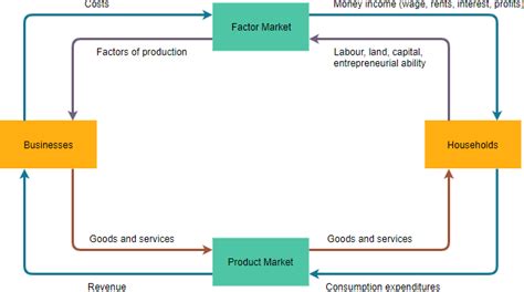 40 What Is The Circular Flow Diagram - Diagram Resource