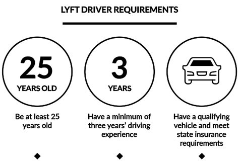 lyft-driver-requirements | Todd J. Leonard Law Firm