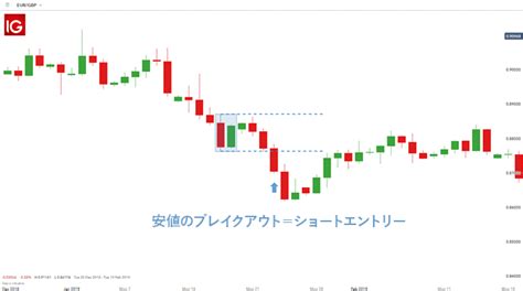 【初心者でもOK】インサイドバーを使ったトレード手法をプロが解説！