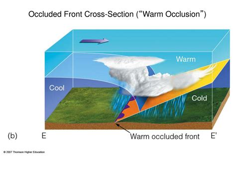 Occluded Front Diagram