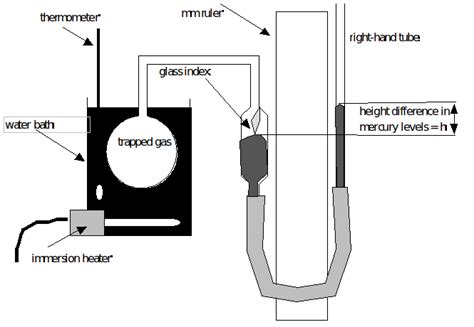 Principle of constant pressure gas thermometer - sapjewedding