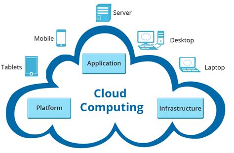 Top 20 Best Cloud Computing Examples and Uses