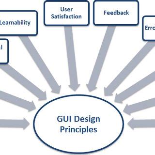 Graphical user Interface Design Principles. | Download Scientific Diagram