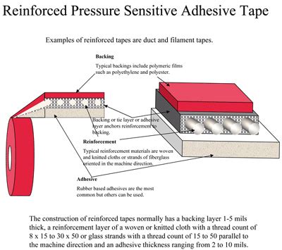 PSA Tape Defined – PSTC