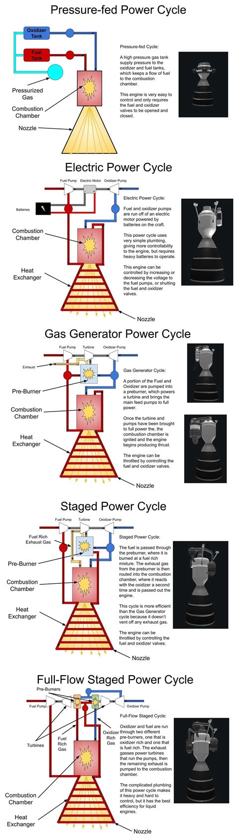 I made diagrams for the different types of rocket power cycles. Hope you guys appreciate this ...