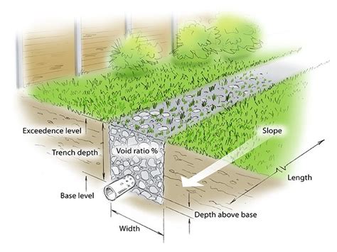 Infiltration Trench - Garden Bed Drainage Diagram