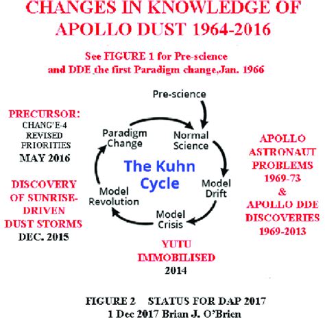 Populated Kuhn cycle (Kuhn, 1962) of historical progression of science... | Download Scientific ...