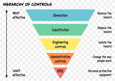 Risk Assessment Hierarchy Of Control