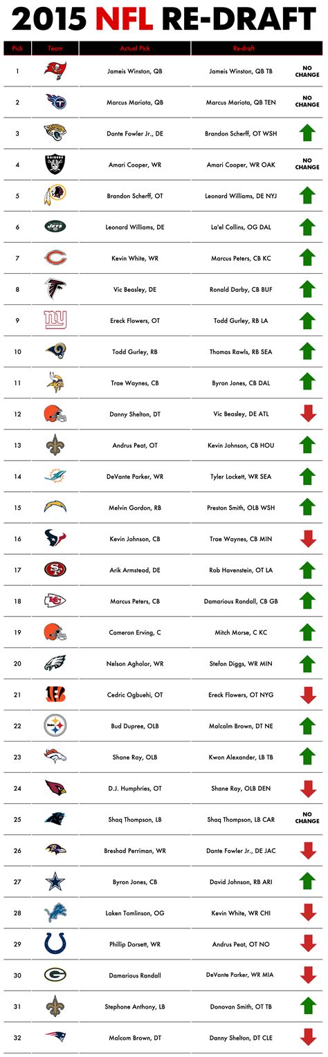 Végétation saint Possible draft nfl 2015 Ministère Savvy Couloir