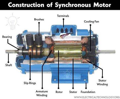 Motor Sincrónico: Construcción, Trabajo, Tipos Y Funciones - Electrositio