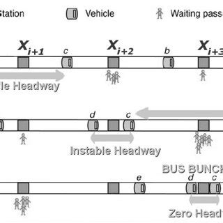 Bus Bunching problem illustration. Figure from [1]. | Download Scientific Diagram