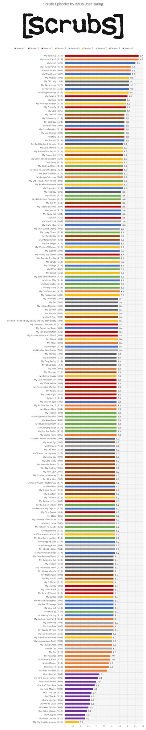 Scrubs Episodes by IMDb Rating : r/Scrubs