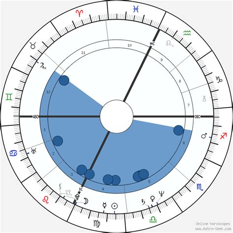 Birth chart of Mickey Rourke - Astrology horoscope