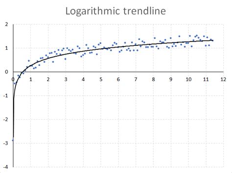 How to add a logarithmic trendline in a chart | LaptrinhX