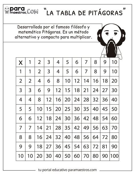 La tabla de Pitágoras (Método para multiplicar) | paramaestros.com ...