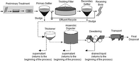 Process Design of Trickling Filter with various design equations