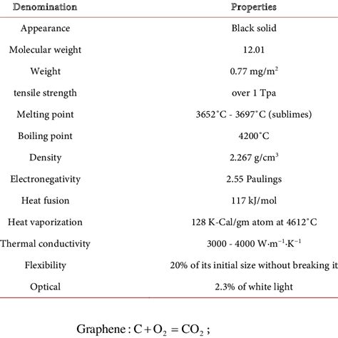 Physical properties of graphene. | Download Scientific Diagram