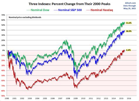 The S&P 500, Dow and Nasdaq Since Their 2000 Highs - dshort