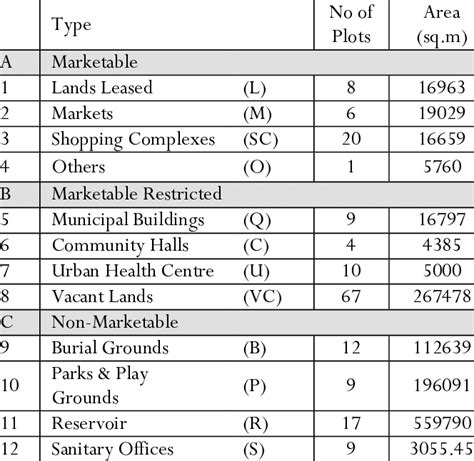 Public Land Assets of Guntur Municipal Corporation | Download ...