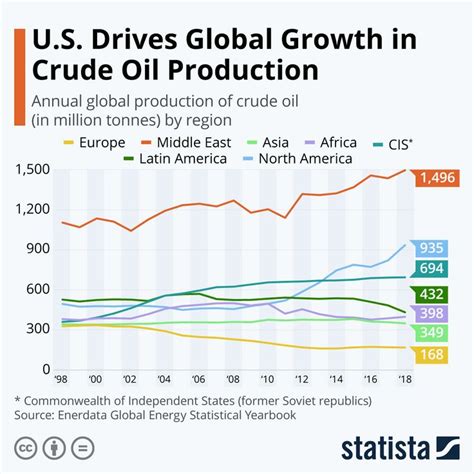 Infographic: U.S. Drives Global Growth in Crude Oil Production | Crude oil, Crude, Infographic