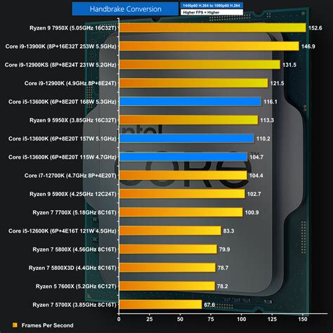 Intel Core i5-13600K Review | KitGuru- Part 3