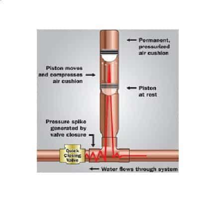 Water Hammering in Piping Systems and Water Hammer Arrestors – An article by Mr. Gautam Ghosal ...